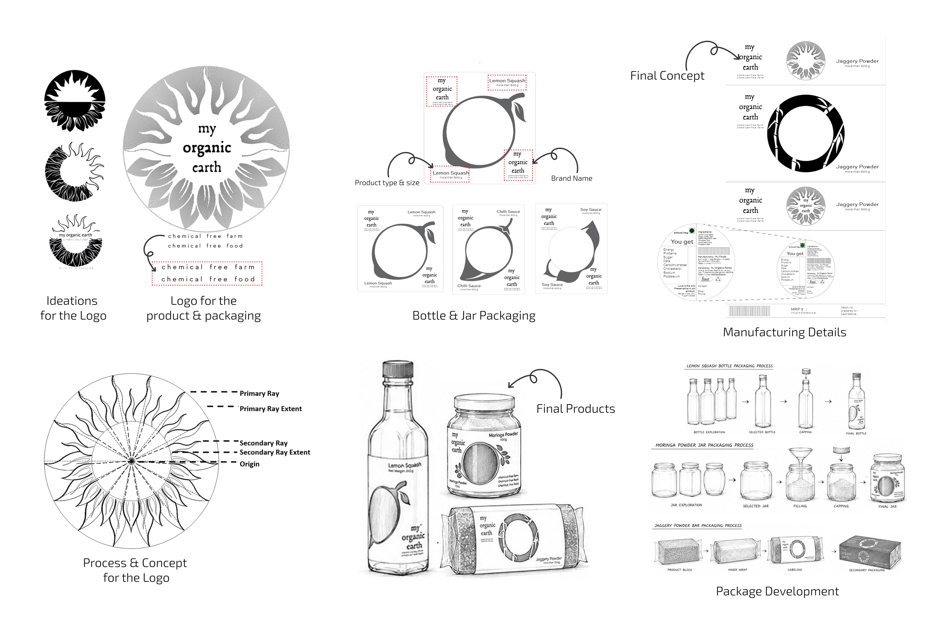My Organic Earth sketch development: logo ideations and construction, bottle and jar label layouts, manufacturing details, the final products and the packaging process for each